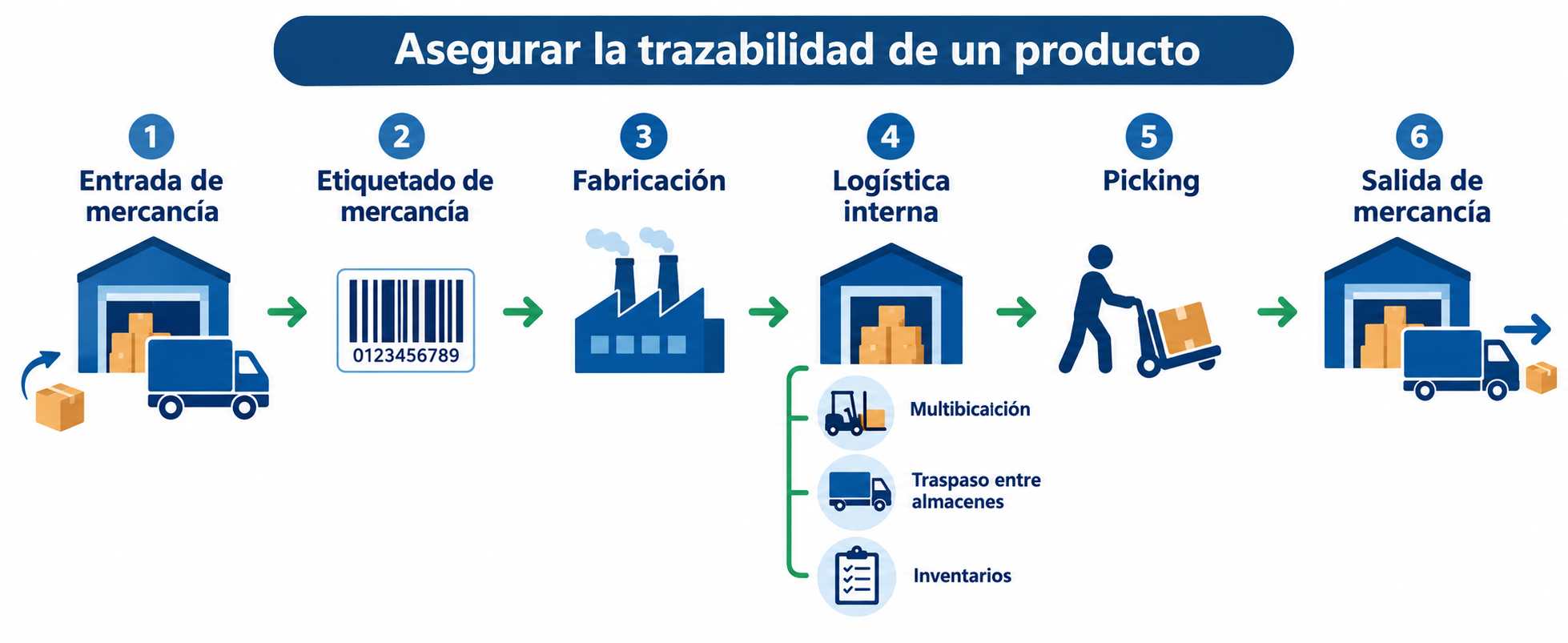 Diagrama de trazabilidad de producto